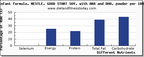 chart to show highest selenium in infant formula per 100g